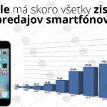 zisky-apple-smartfóny---titulná-fotografia---SvetApple