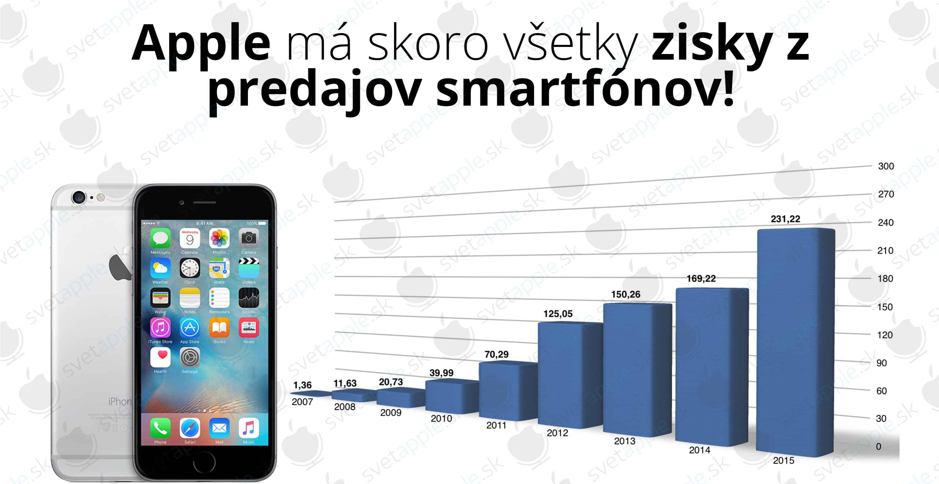 zisky-apple-smartfóny---titulná-fotografia---SvetApple
