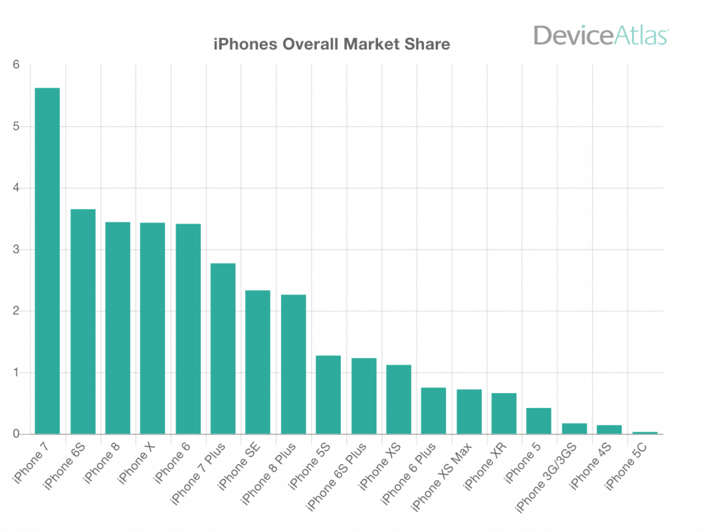Najpopulárnejší iPhone roku 2019? No je to obrovské prekvapenie... 
