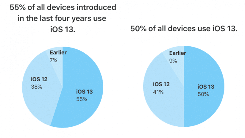 55% používateľov iPhonu má nainštalovaný iOS 13. - svetapples.k