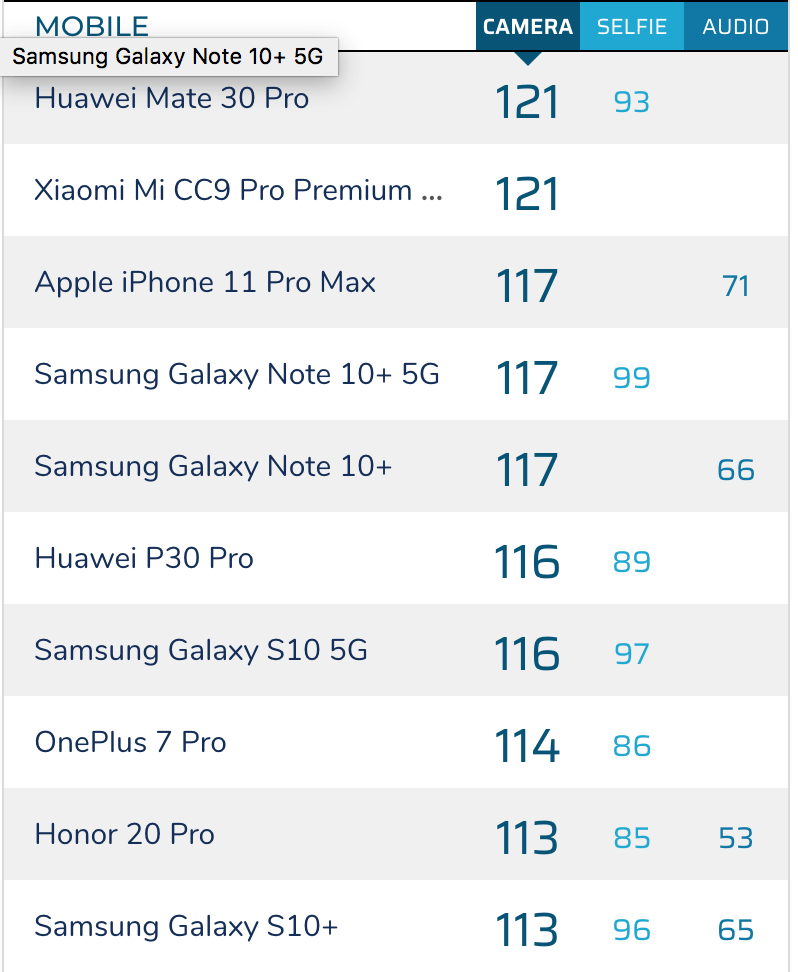 iPhone 11 Pro je tretí najlepší fotomobil sveta! Prekonal ho Huawei a Xiaomi.