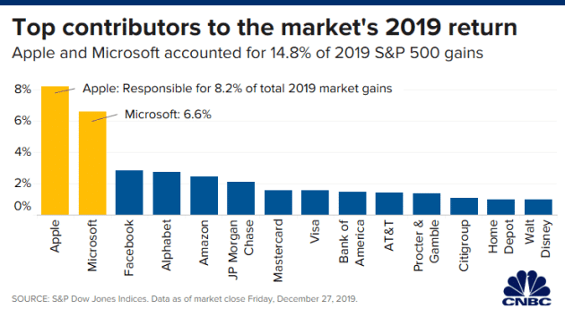 Apple spoločne s Microsoftom v roku 2019 dosiahli 15% zisku celého akciového trhu. 