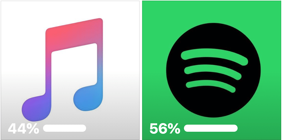 Spotify je u fanúšikov Apple na Slovensku populárnejší ako Apple Music.