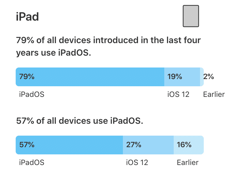 70% všetkých aktívnych zariadení má nainštalovaný systém iOS 13!