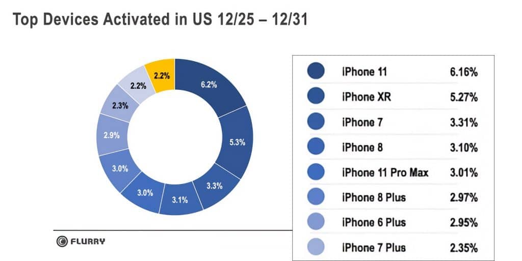 iPhone obsadil TOP 9 priečok aktivácii zariadení počas Vianoc v USA.