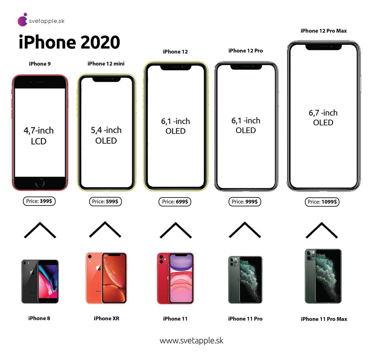 Infographics: What Will The Iphone Product Line Looks Like In 2020 