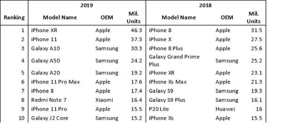 iPhone XR bol najobľúbenejší smartfón roku 2019!