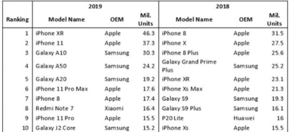 iPhone mal 5 miest z 10 v rebríčku najpredávanejších smartfónov roka 2019.