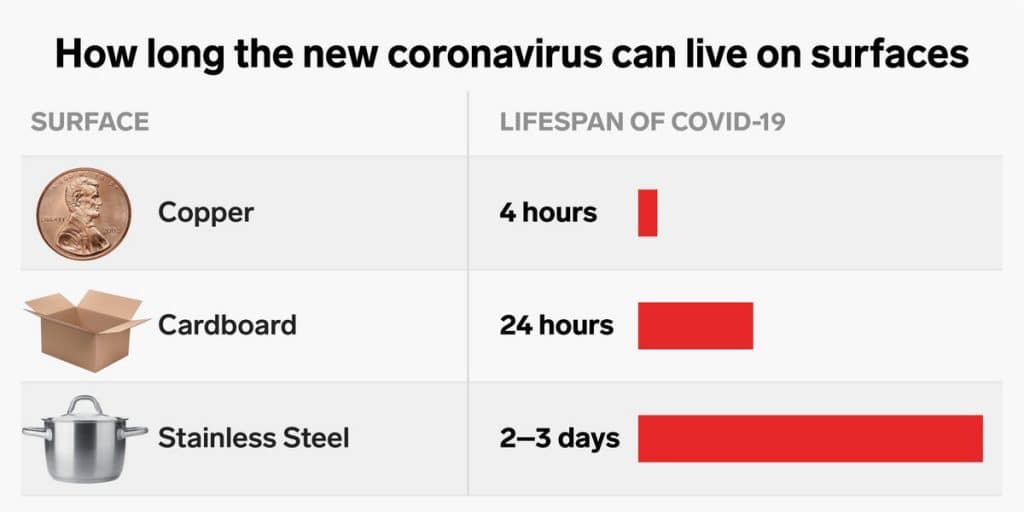 Ako dlho prežije koronavírus na vašom smartfóne?
