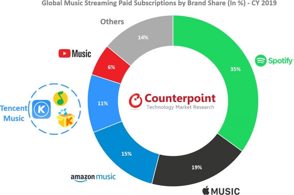 Apple Music je druhá najväčšia streamovacia služba na svete!