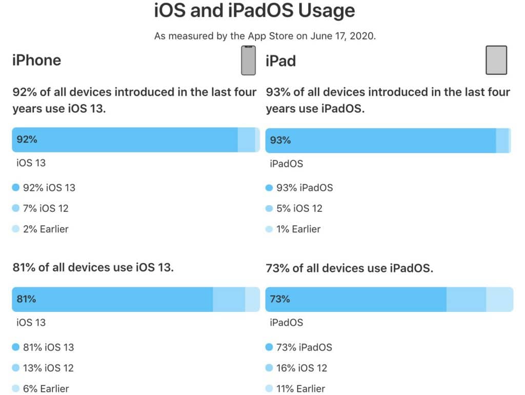 iOS 13 sa nachádza na 93% aktívnych iPhonoch. 