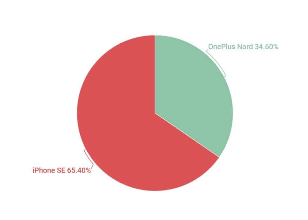 iPhone SE 2. generácie vs. OnePlus Nord
