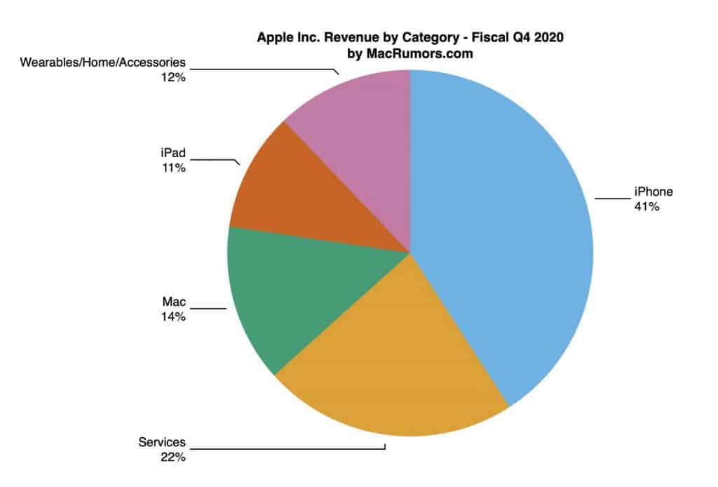 Apple a jeho finančné výsledky 
