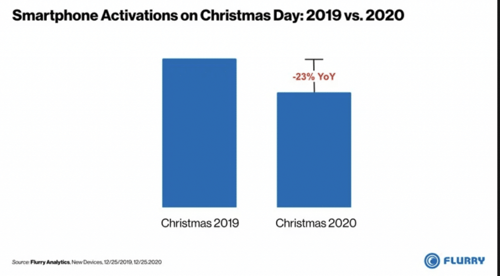 iPhone dominoval na Vianoce 2020