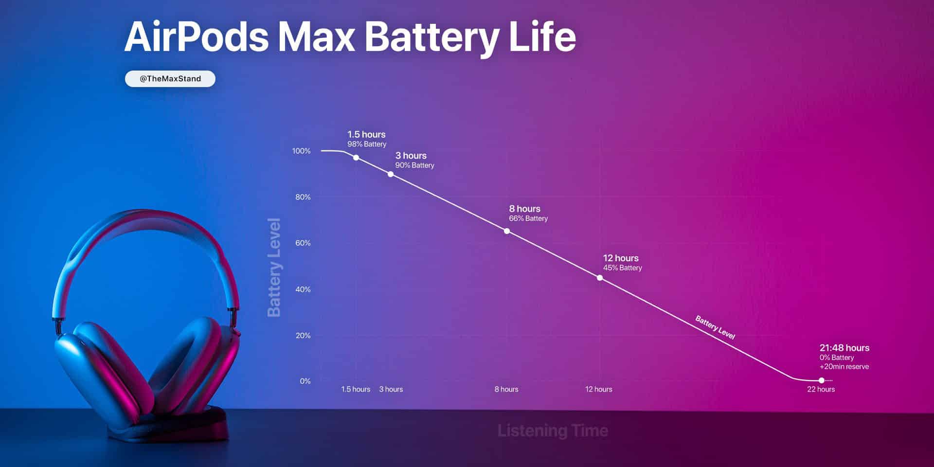 AirPods Max - výdrž batérie 