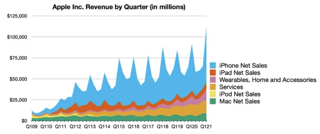 Apple prekonalo všetky rekordy - takéto predaje nečakali ani analytici
