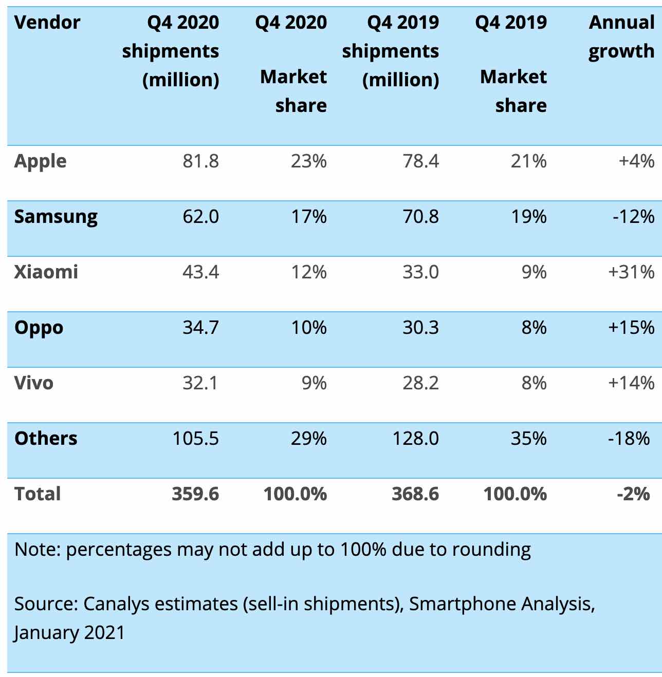 Apple predbehlo Samsung a Xiaomi