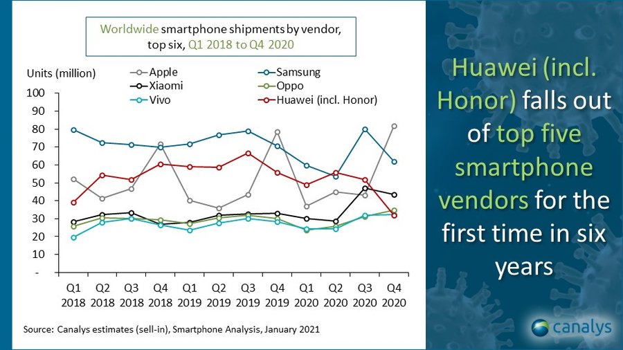 Apple predbehlo Samsung a Xiaomi