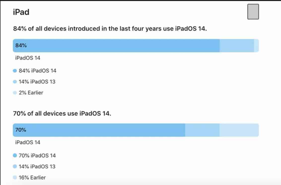 iOS 14 sa nachádza na 80% aktívnych iPhonoch
