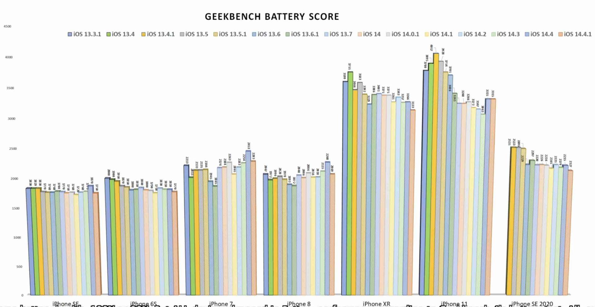 iOS 14.4.1 znižuje výdrž batérie skoro pri každom testovanom iPhone!