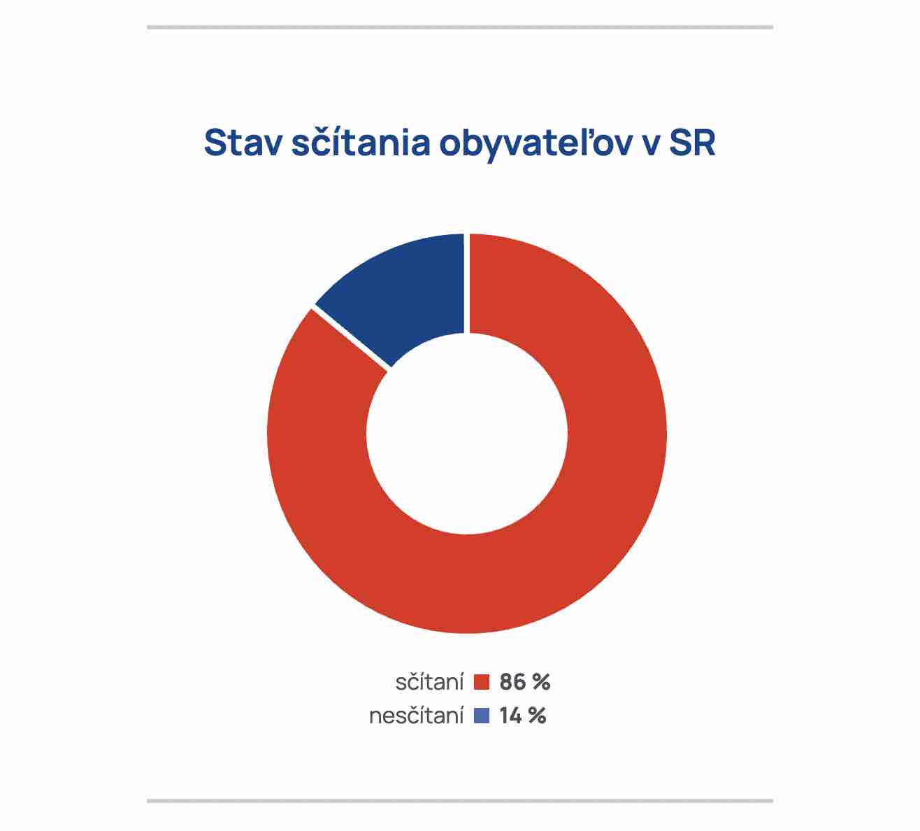 Pozrite sa, koľko percent Slovákov sa sčítalo!