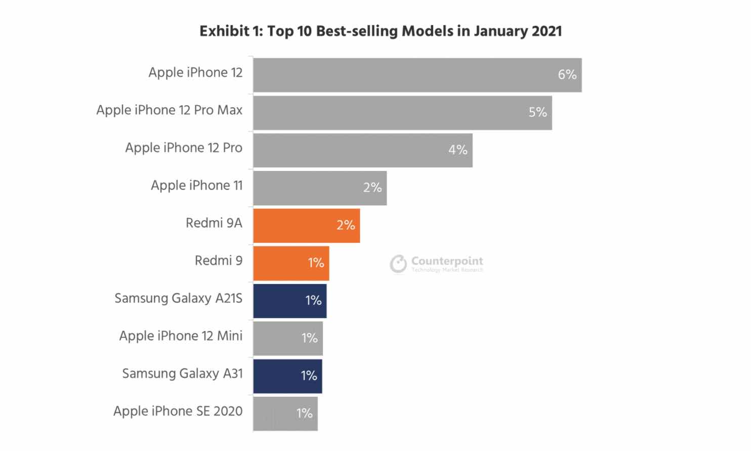 6 z 10 najlepšie predávaných smartfónov sú iPhony