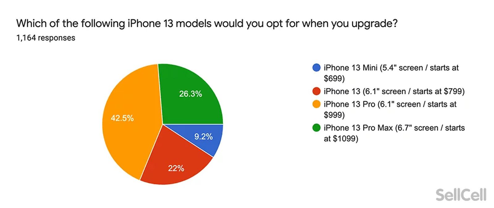 iPhone 13 Survey