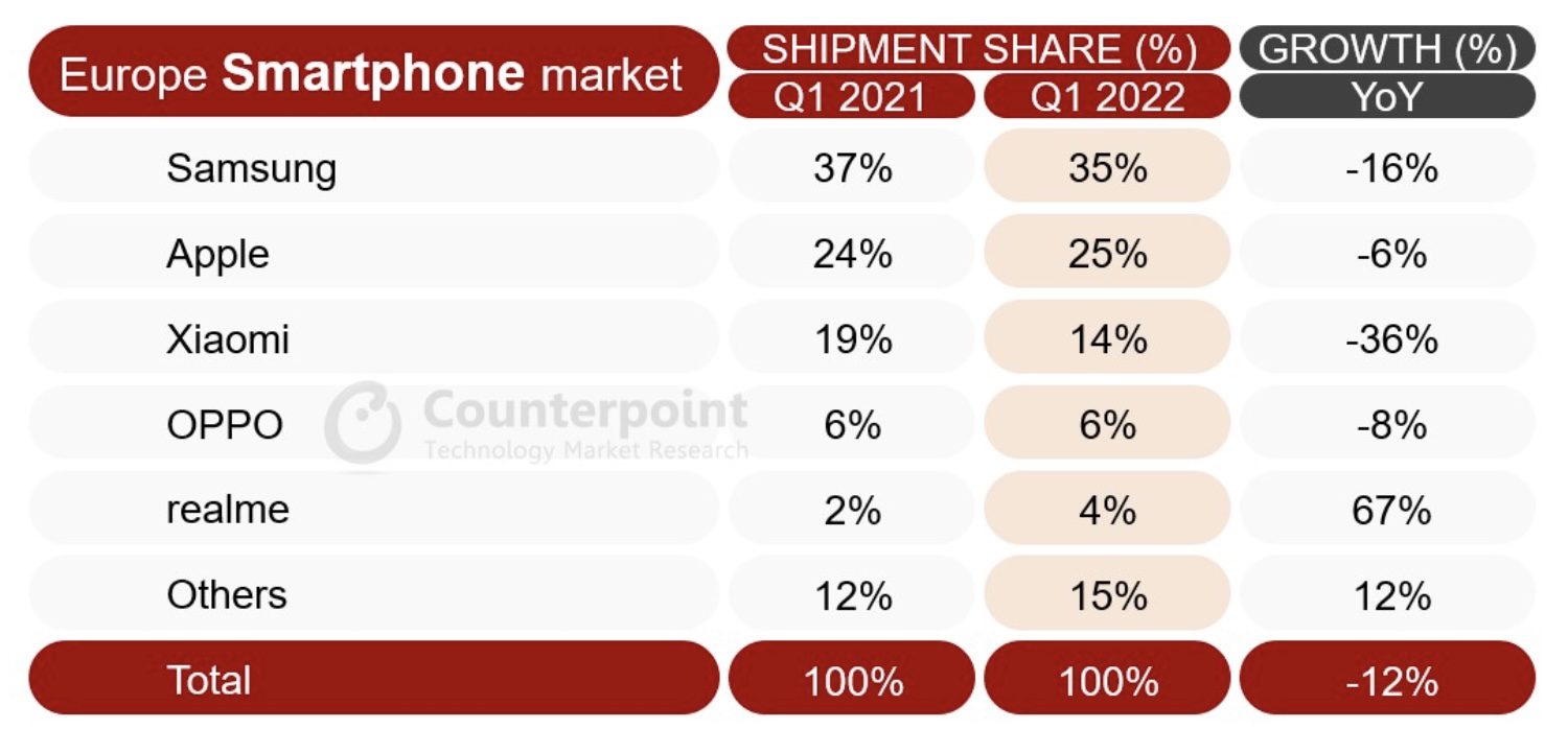 Samsung ani Apple nemajú najviac predajov a v Európe klesajú. Jednej značke sa však darí