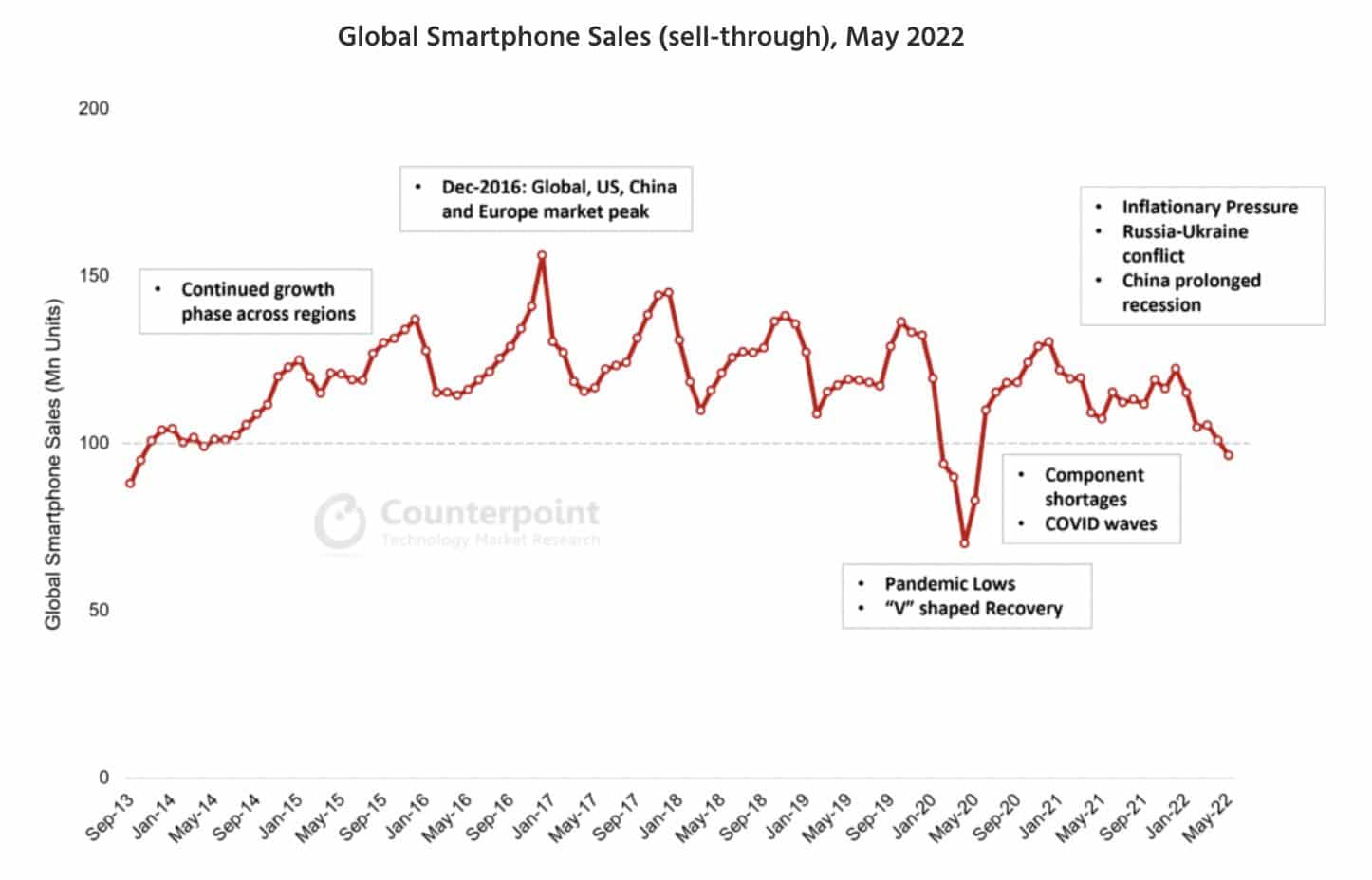 Vývoj trhu s mobilnými zariadeniami v priebehu posledných rokov až do 2022