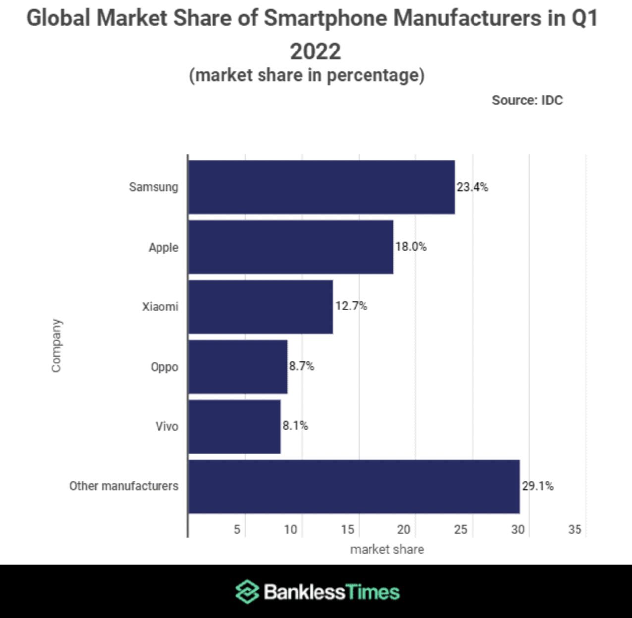 Rebríček globálne najúspešnejších predajcov smartfónov za Q1 2022