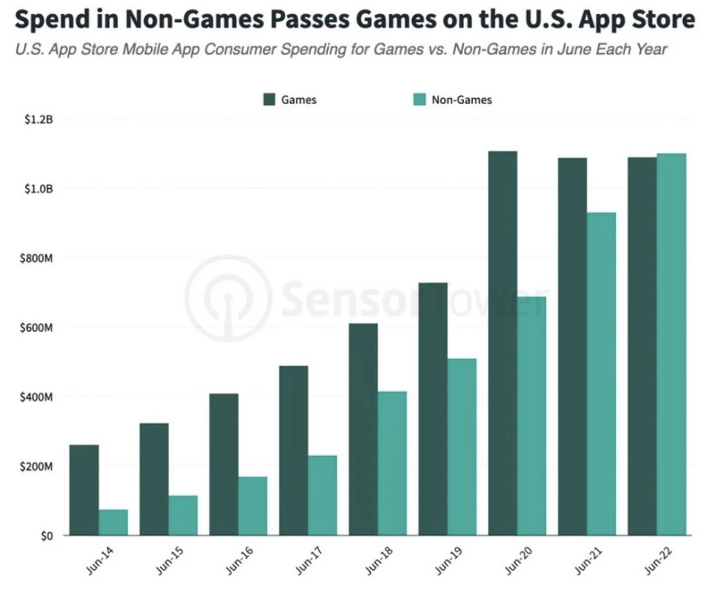 Dáta, ktoré nám ukazujú podieľ prjímov za herné a neherné aplikácie na platformách iOS a Android