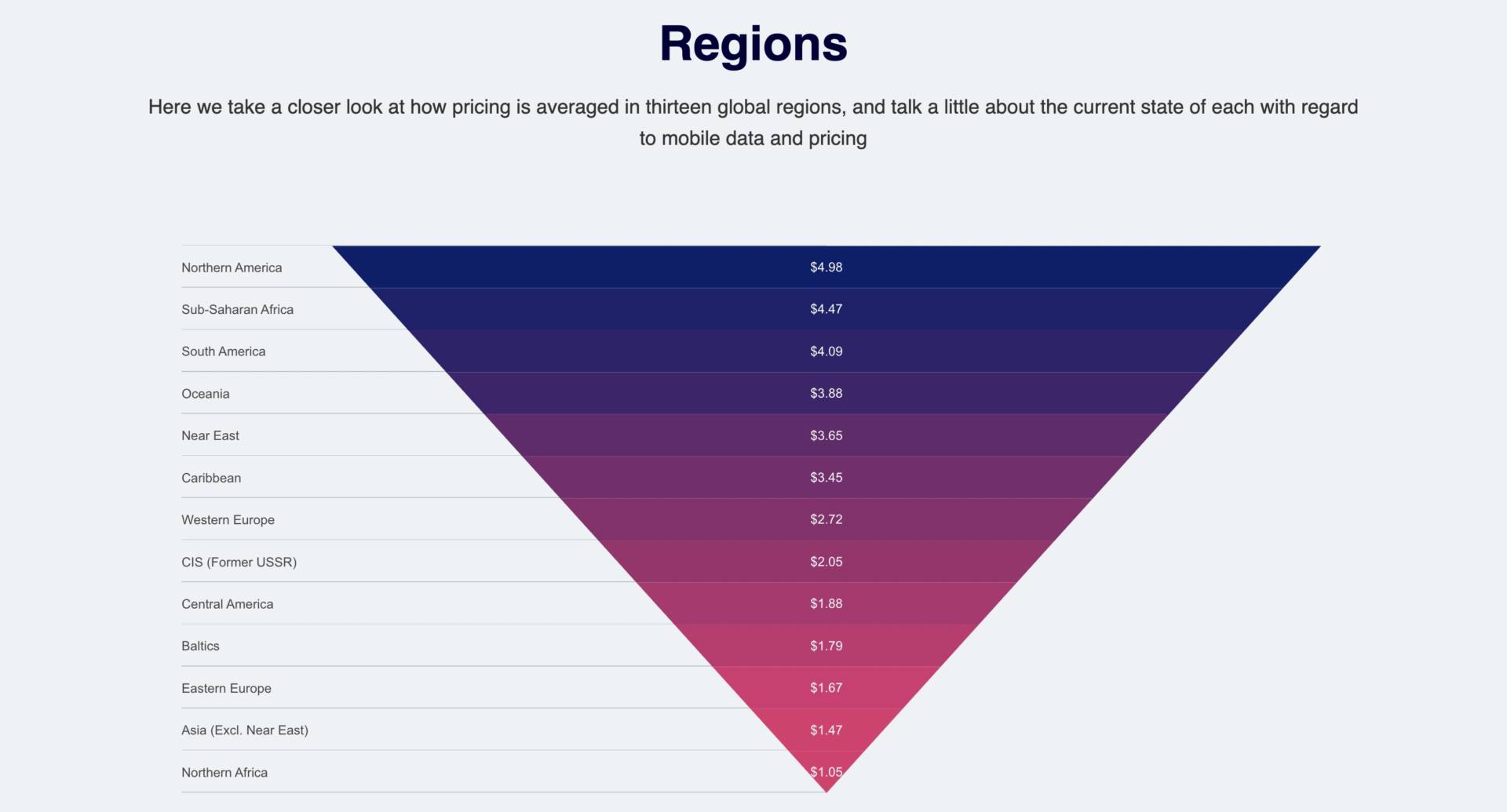 Priemerná cena mobilných dát podľa regiónu
