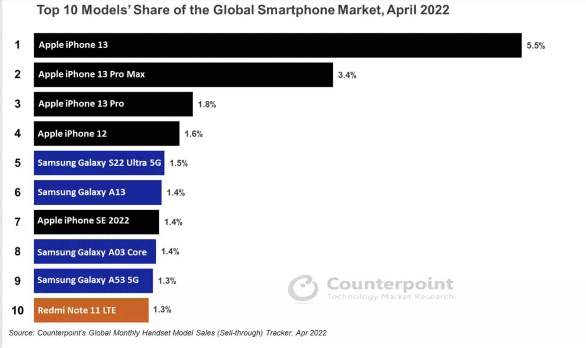 Najpredávanejšie smartfóny marec 2022