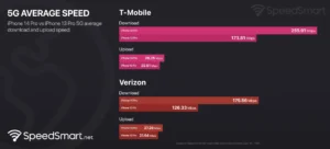 Porovnanie rýchlosti 5G pripojenia na iPhone 14 a iPhone 13