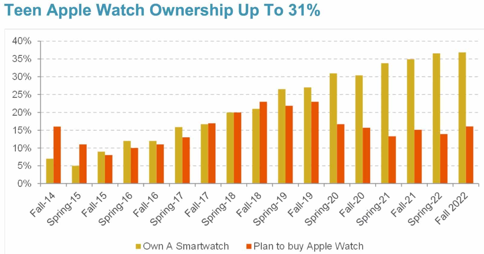 Počet tínedžerov vlastniacich Apple Watch