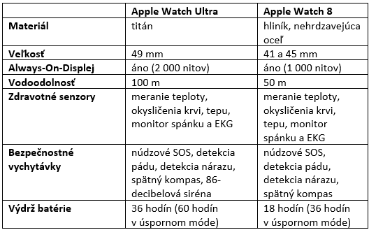 Apple Watch Ultra vs Apple Watch 8 porovnanie 