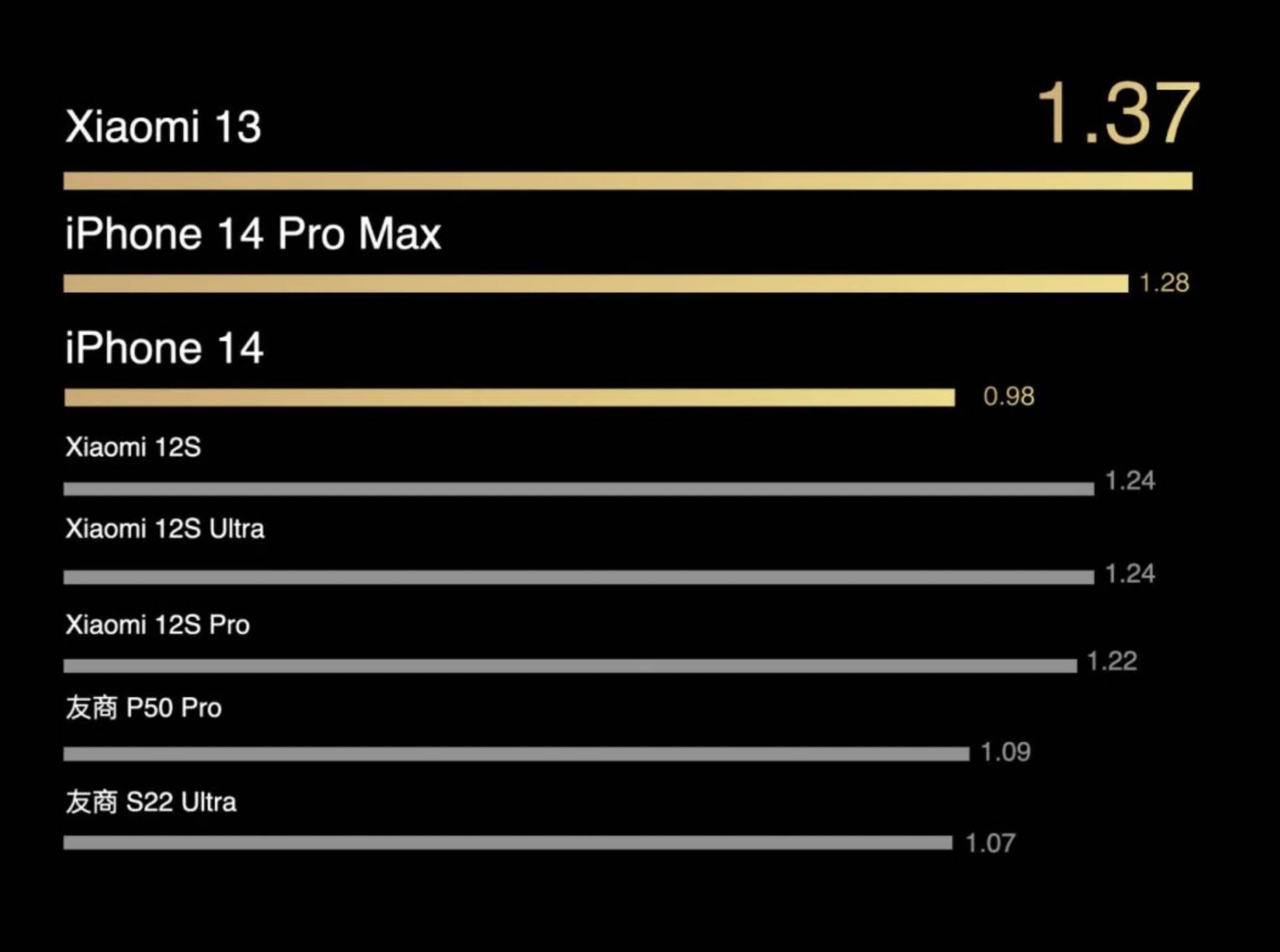 Xiaomi 13 vs iPhone 14 Pro Max