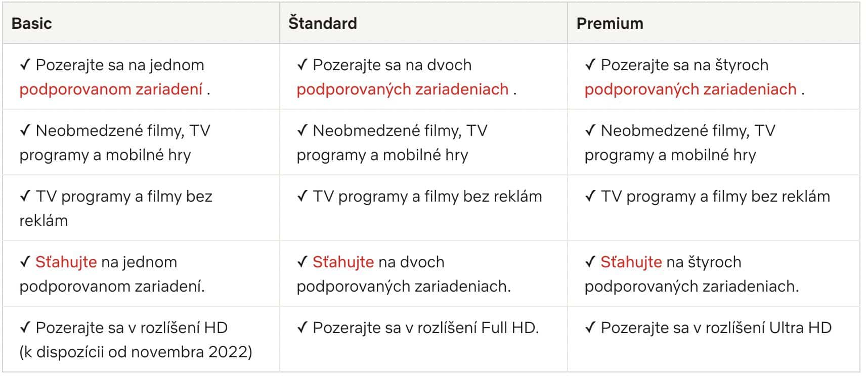 Netflix a jeho cena na Slovensku. K dispozícii sú tri druhy predplatného 