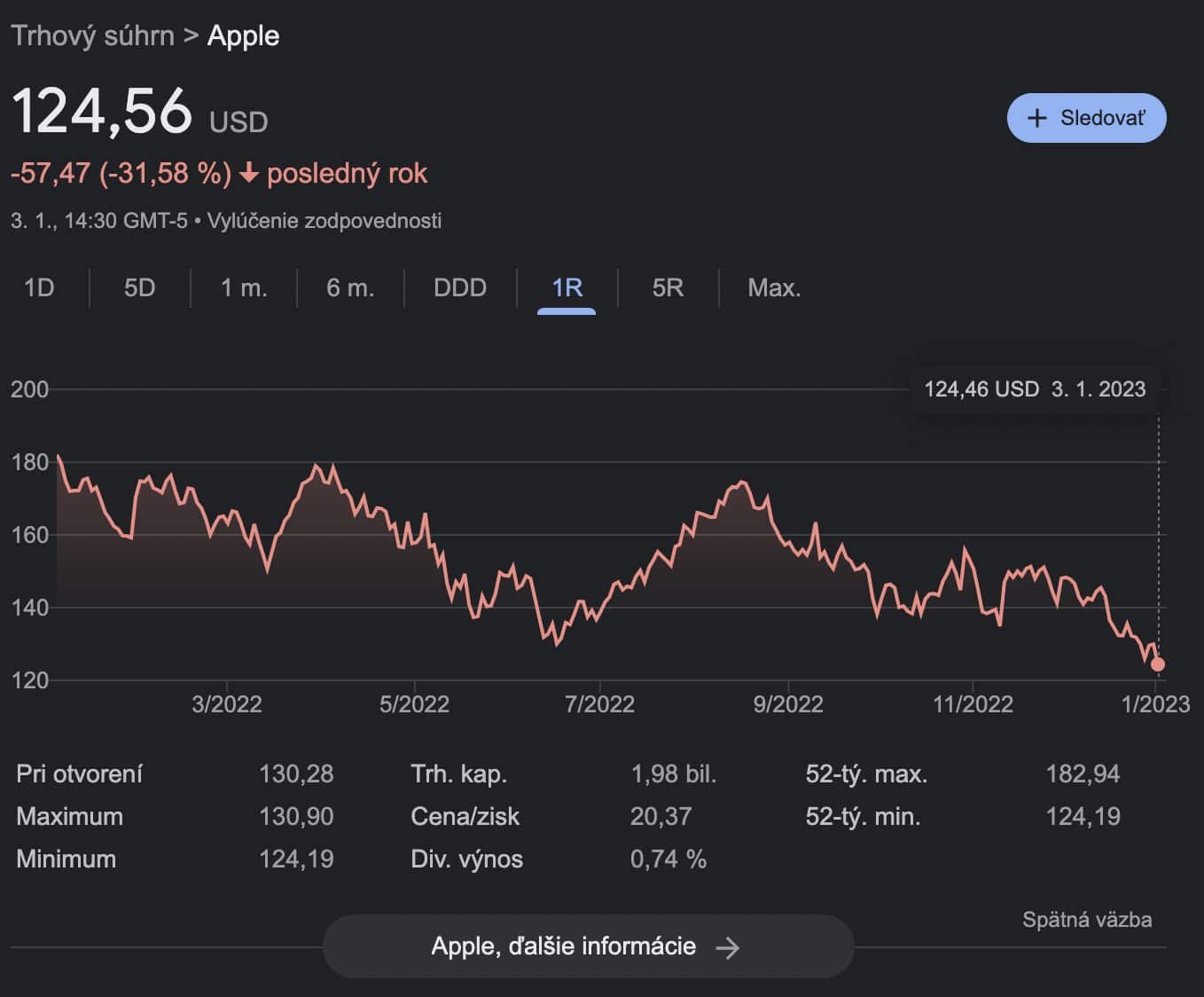 prepad hodnoty spoločnosti Apple v uplynulých dvanástich mesiacoch