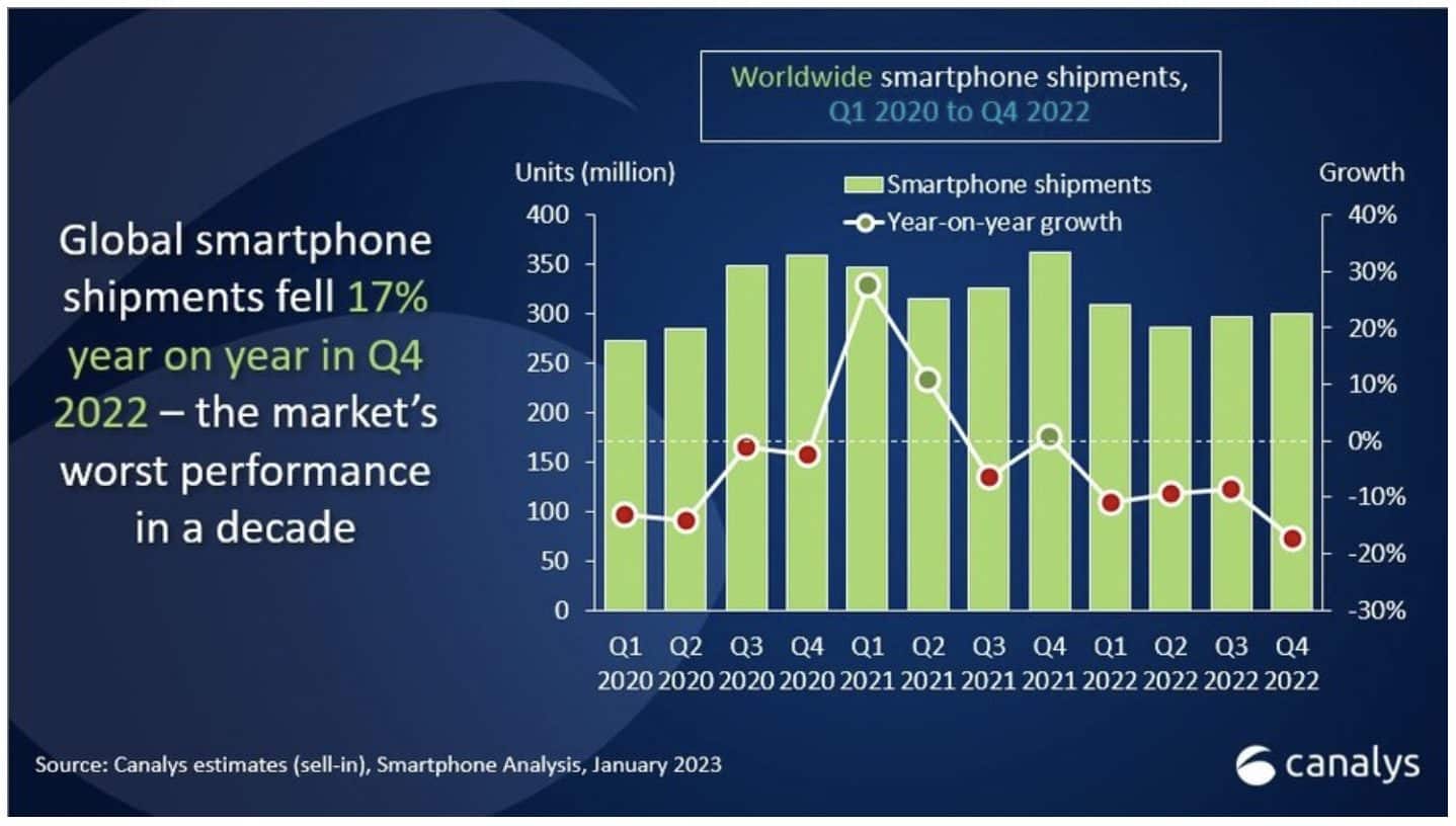 Celkový predaj smartfónov v roku 2022 klesol