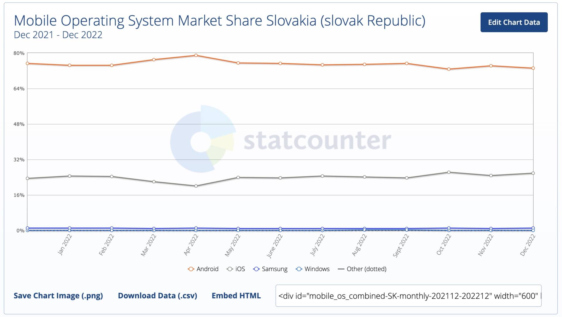 podieľ na slovenskom trhu iOS vs Android