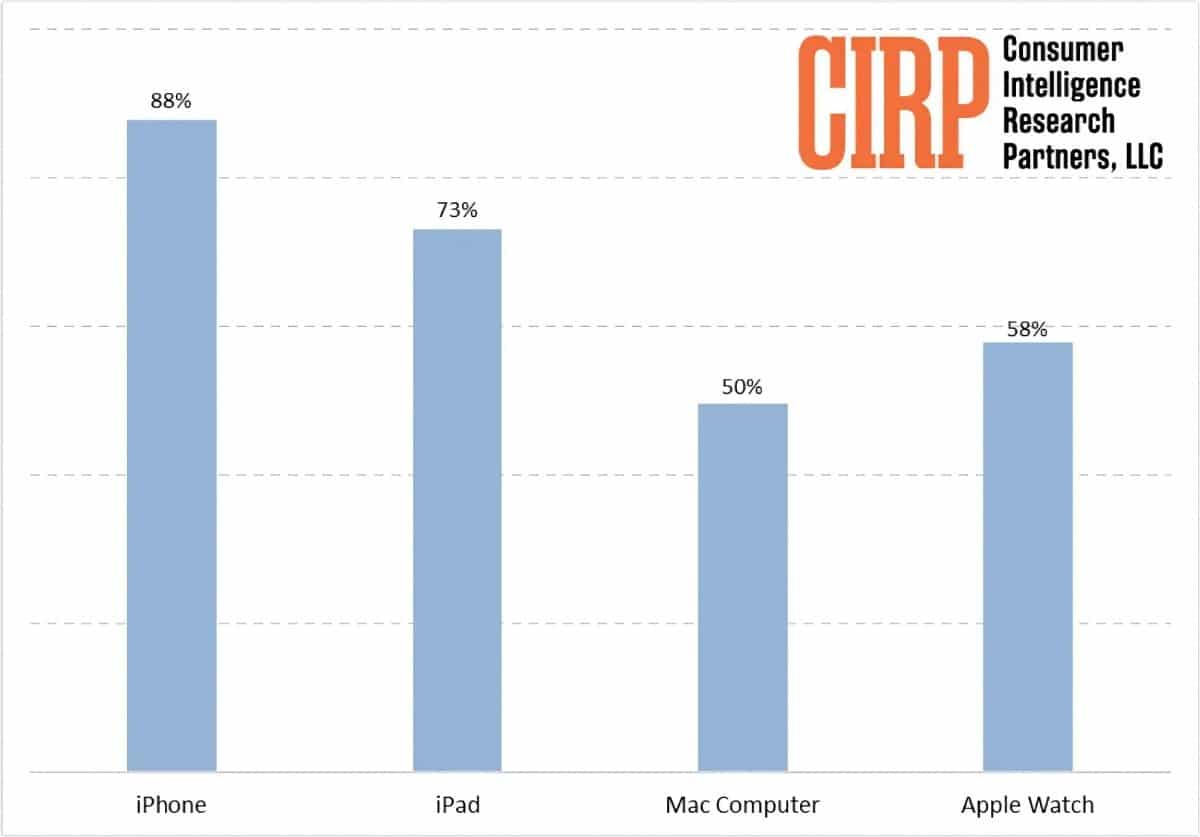 Popularita Apple produktov 