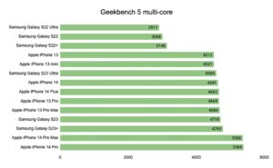 Geekbench iPhone 14 Pro vs Samsung Galaxy S23 Ultra