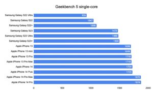 Geekbench iPhone 14 Pro vs Samsung Galaxy S23 Ultra