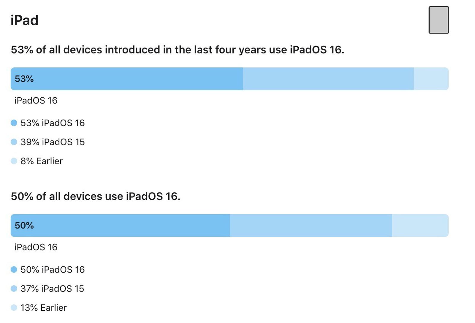 iPad adaptácia iPadOS 16