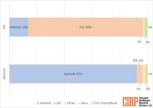 Apple a Android porovnanie obľúbenosti