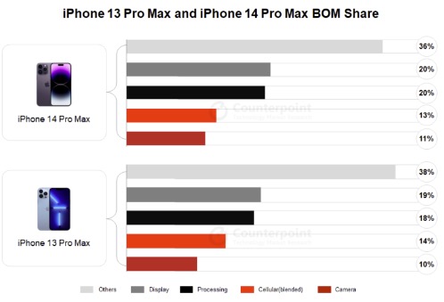 výroba iPhone 13 Pro Max vs iPhone 14 Pro Max