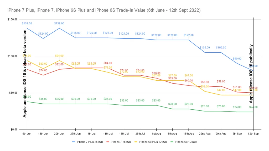 iPhone prepad hodnoty 