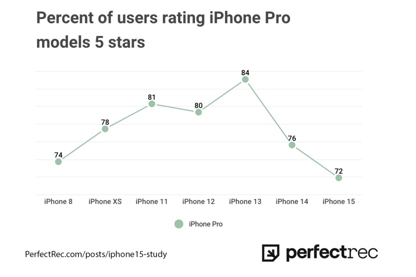 iPhony s 5 hviezdičkovým hodnotením 