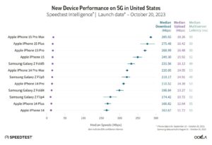 iPhone 15 rýchlosť sťahovania cez 5G
